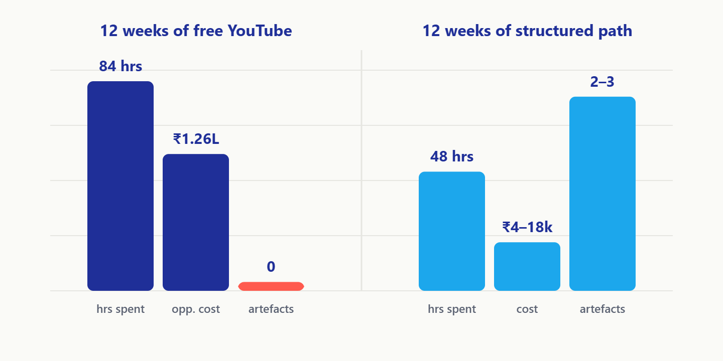 Bar chart contrasting '12 weeks of free YouTube' (84 hours, ₹1.26 lakh in opportunity cost, 0 shipped artefacts) vs '12 weeks of structured path' (48 hours, ₹4–18k cost, 2–3 shipped artefacts).