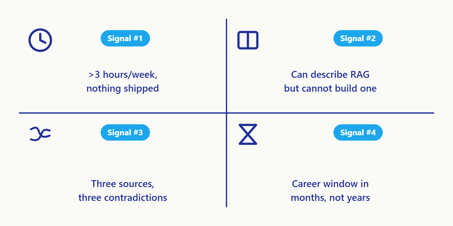 Four-quadrant diagram of the 'time to switch' signals: more than 3 hours/week with no shipped output, can describe RAG but can't build one, contradictory sources, and a deadline-driven career window.